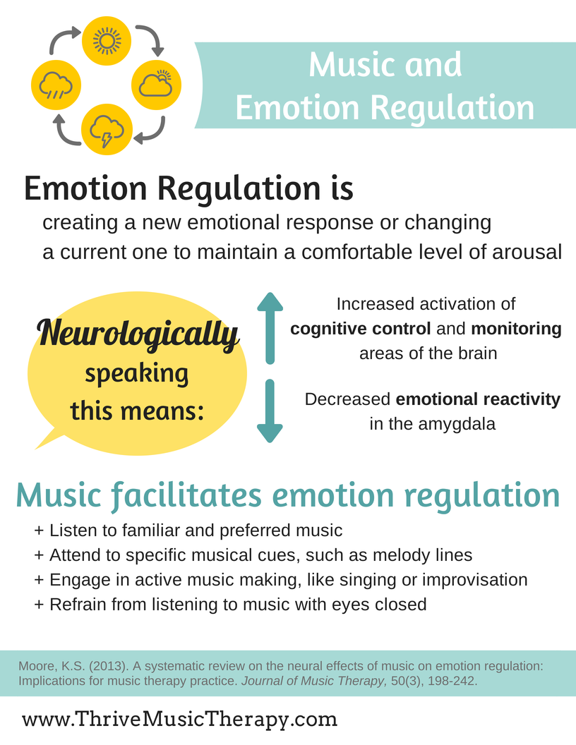 Music and Emotion Regulation Infographic