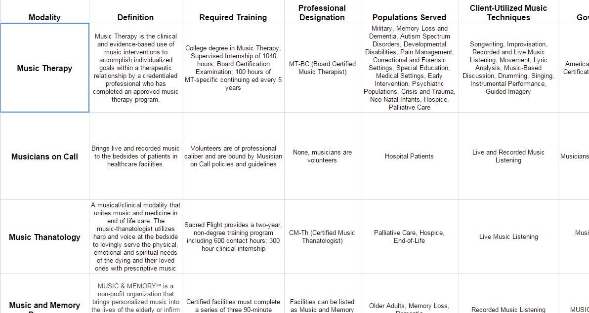 Music Therapy vs. Music and Health Modalities Chart