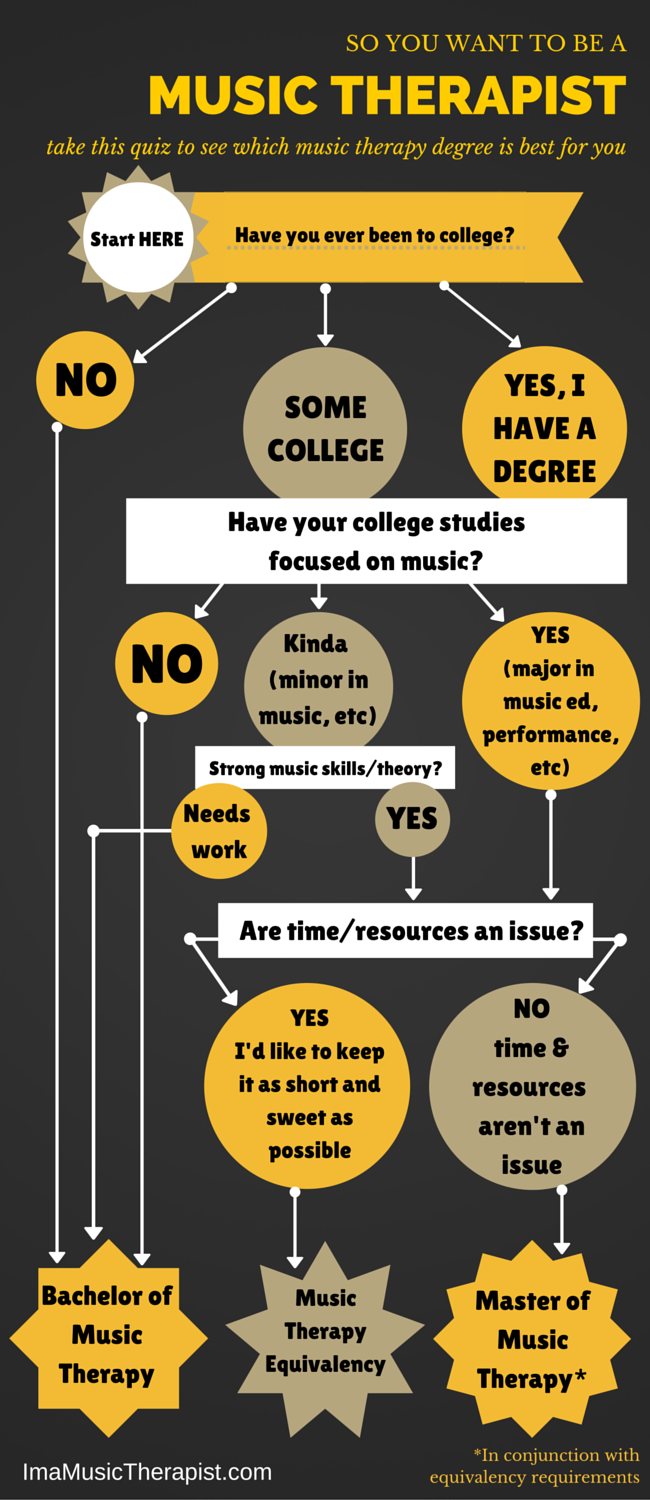 So You Want to Be a Music Therapist? (Infographic)